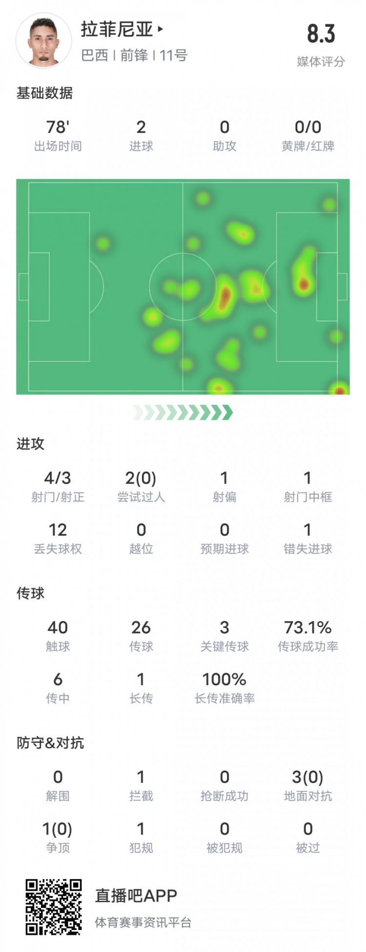 在拉菲尼亚本场比赛数据：2进球3关键传球1中框，评分8.3