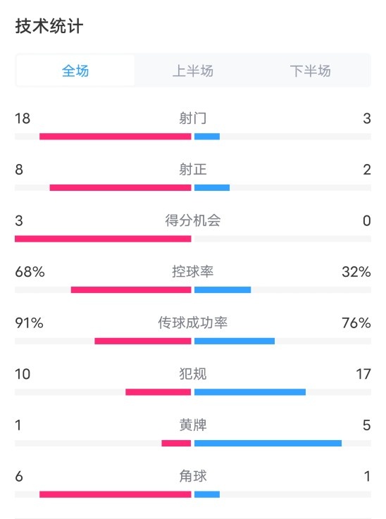 巴西4-0秘鲁数据：射门18-3，射正8-2，控球率68%-32%