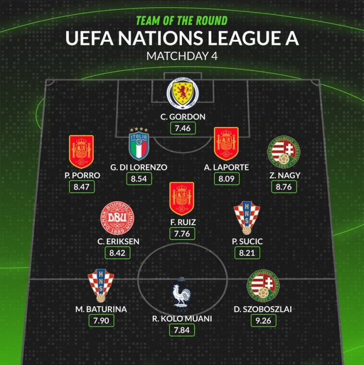 whoscored欧国联本轮最佳阵：波罗领衔西班牙3将，索博、埃神在列